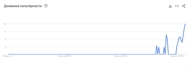Источник: скриншот Google Trends 