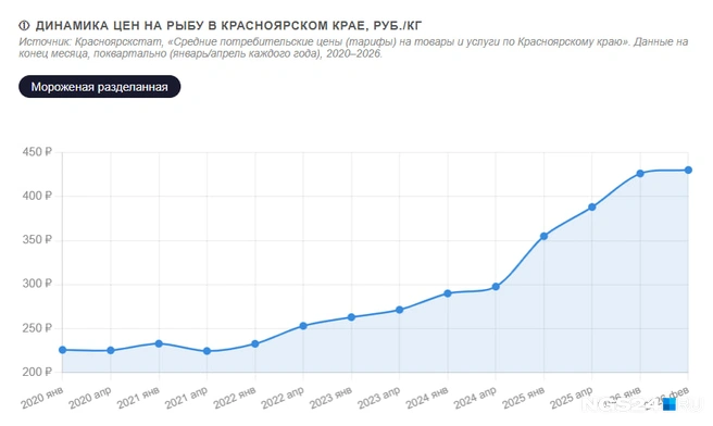 Динамика цен на мороженую разделанную рыбу | Источник: Геннадий Денисов / NGS24.RU