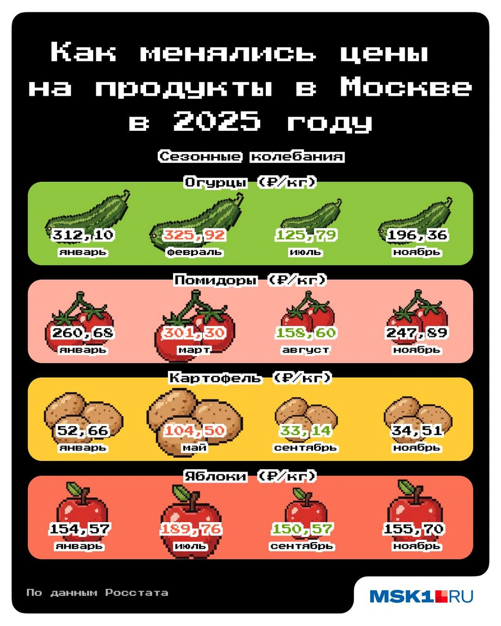 Цены на овощи менялись в зависимости от сезона | Источник: Полина Авдошина / Городские медиа