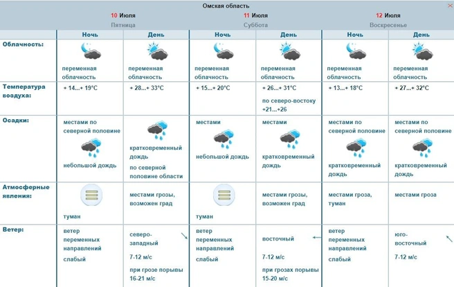 Пойдет дождь | Источник: omsk-meteo.ru