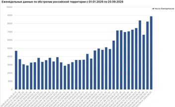 Число боеприпасов, выпущенных ВСУ по России, по неделям с начала 2026 года | Источник: Родион Мирошник / max.ru