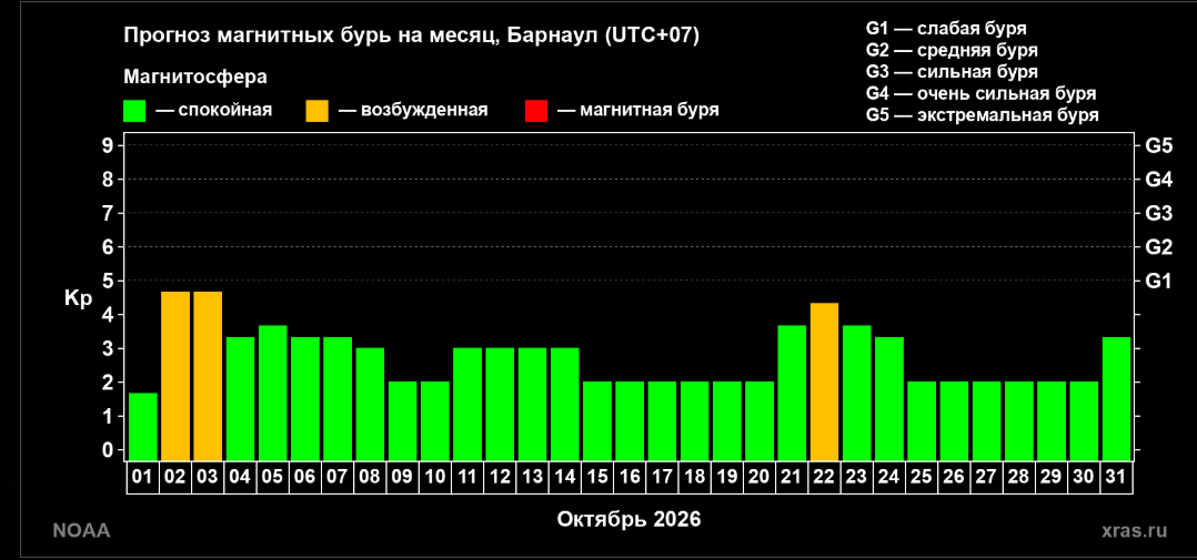 Алтайский край в начале октября накроет магнитная буря — прогноз