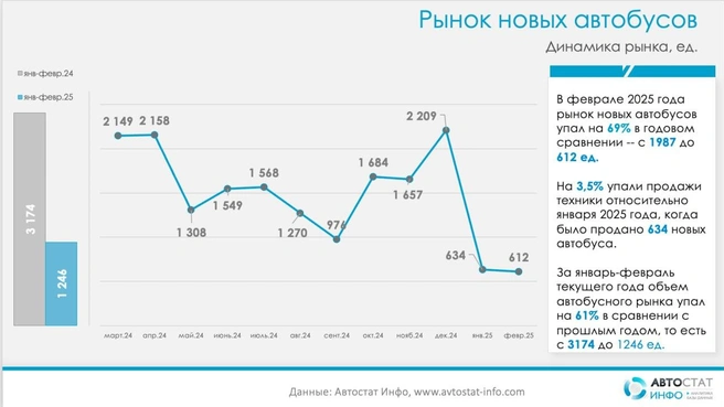 Где все? Российский рынок автобусов просел в феврале на 69% | Источник: «Автостат Инфо»