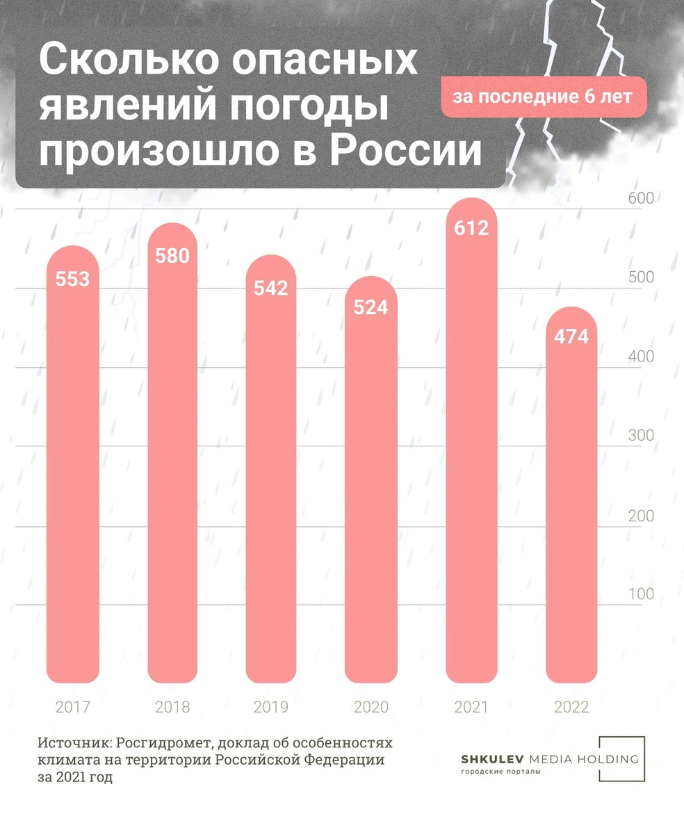 За последнее время пик случаев аномальной погоды пришелся на 2021 год | Источник: Виталий Калистратов / Городские порталы