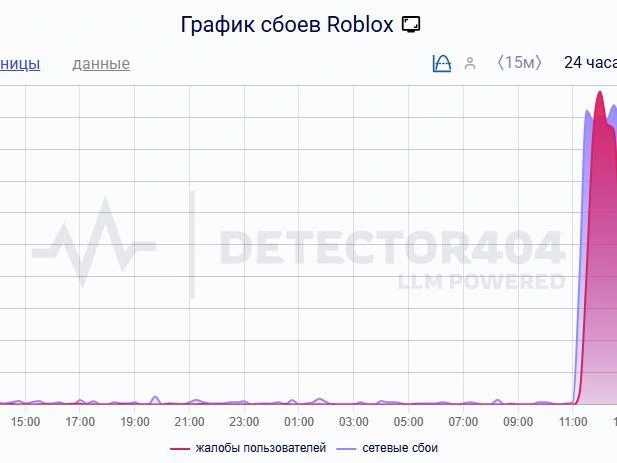 Наибольшее количество сетевых сбоев было зафиксировано в первой половине дня 3 декабря. | Источник: сервис фиксации сбоев DownDetector