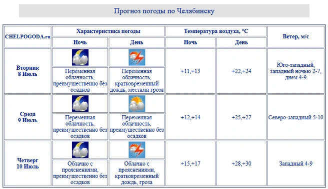 В Челябинске тоже будет жарко | Источник: chelpogoda.ru