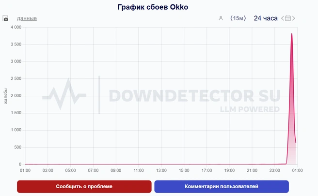 График сбоев | Источник: downdetector.su