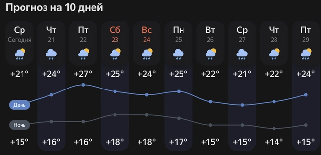 Прогноз на ближайшие дни | Источник: Yandex.ru