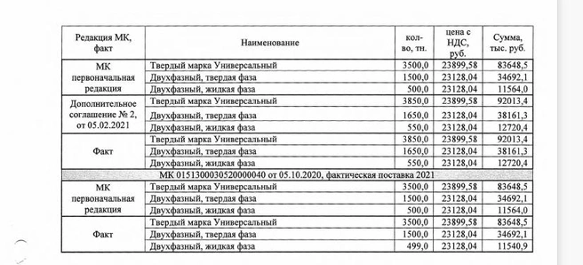 Жидкая фаза реагента должна быть дешевле, но поставляли ее по той же цене, что и твердую | Источник: отчет КСП Новосибирска