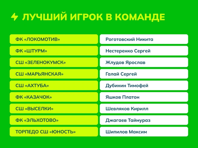 Победители в номинации «Лучший игрок в команде» | Источник: JuniStat
