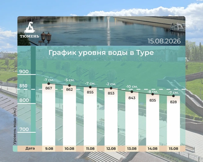 Недельный график уровня воды в Туре на территории города | Источник: Максим Афанасьев/ Max.ru