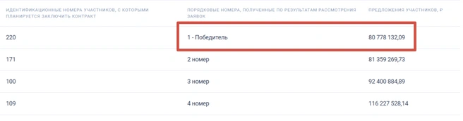 Победила фирма, согласившаяся работать за 80,7 млн рублей | Источник: «Госзакупки»