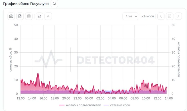 Жалобы на работу Госуслуг начались утром 22 сентября | Источник: detector404.ru