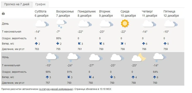Ясный день ожидается 10 декабря, в среду | Источник: Meteoinfo.ru