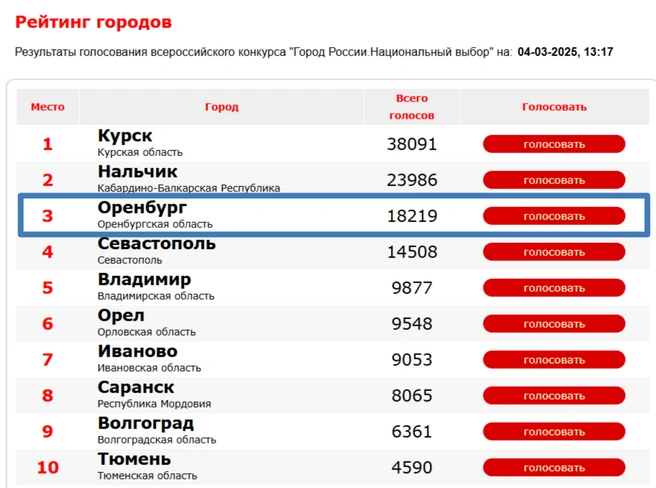 Пока Оренбург идет на третьем месте | Источник: город-россии.рф