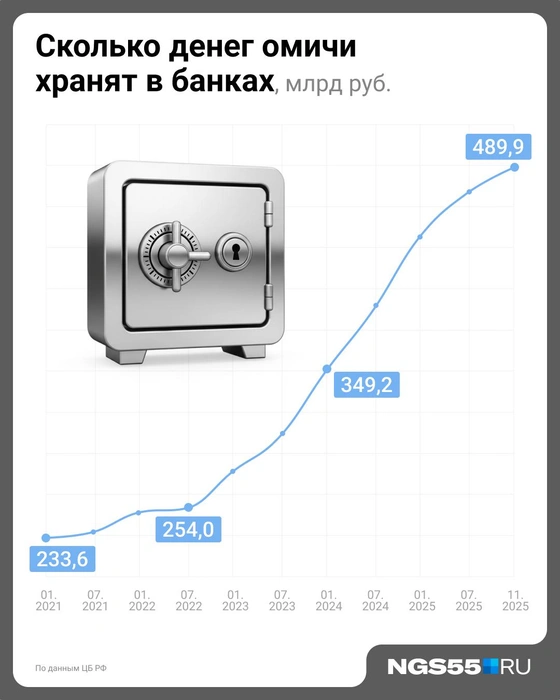 Рост накоплений продолжается, хотя и замедлился | Источник: Евгения Бикунова / Городские медиа