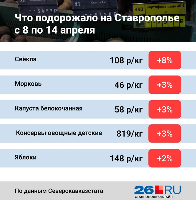 Статистика цен | Источник: Анна Санькова
