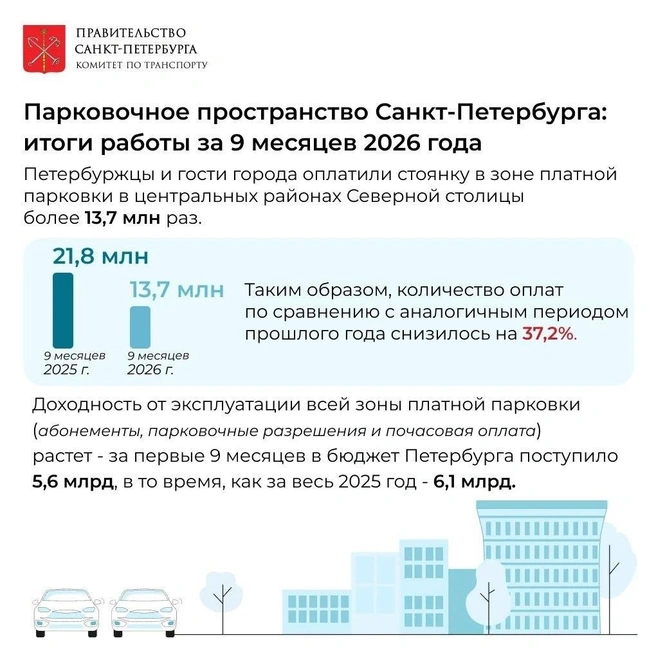 Комтранс рассказал, сколько принесла в бюджет платная парковка | Источник: Комитет по транспорту Петербурга