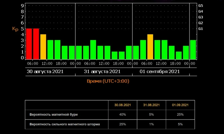 Прогноз магнитных бурь на сентябрь-2021