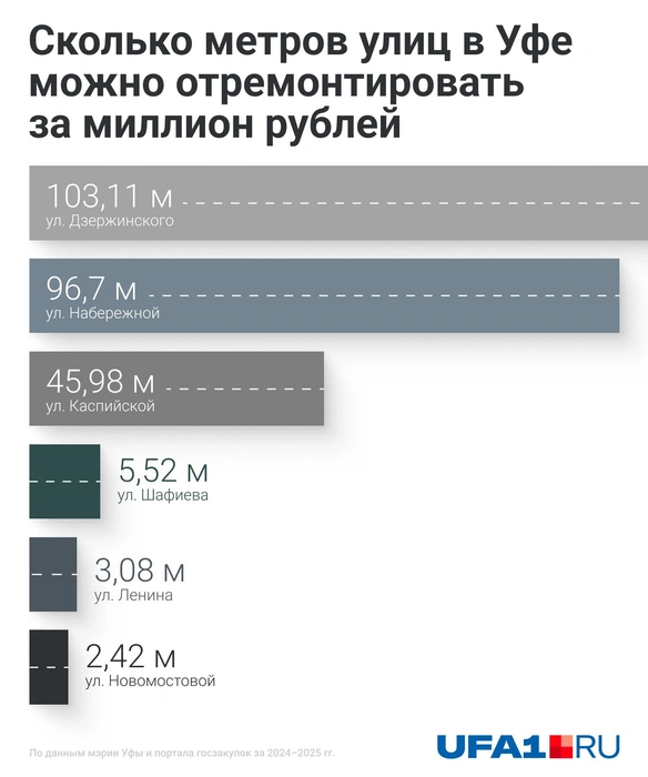 Некоторые улицы, как можно заметить, ремонтировать выходит значительно дороже | Источник: Серафима Пантыкина / Городские медиа