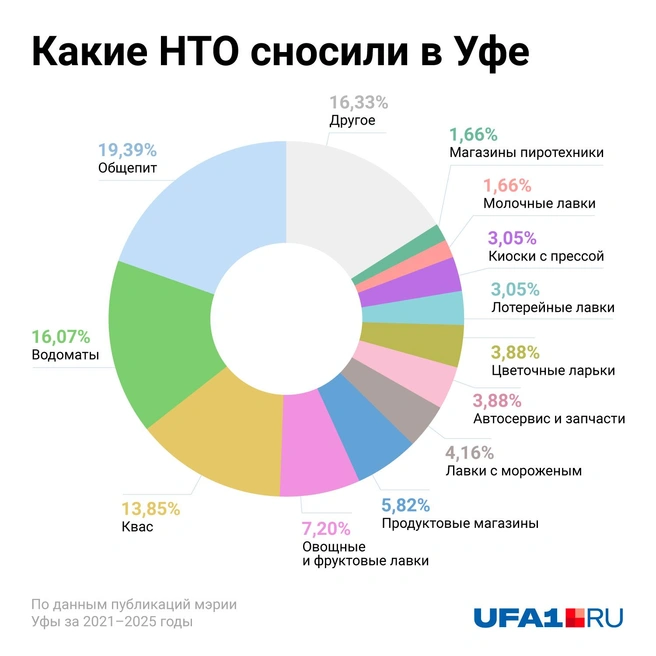 Больше всего «досталось» общепиту | Источник: Евгения Бикунова / Городские медиа