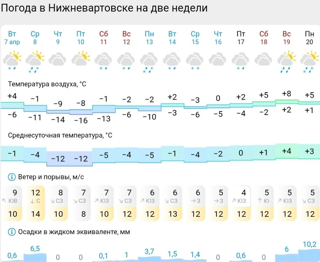 Прогноз погоды в Нижневартовске  | Источник: Gismeteo