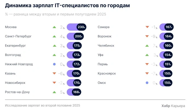 В прошлом году зарплата в Омске не росла, но и не снижалась | Источник: habr.com