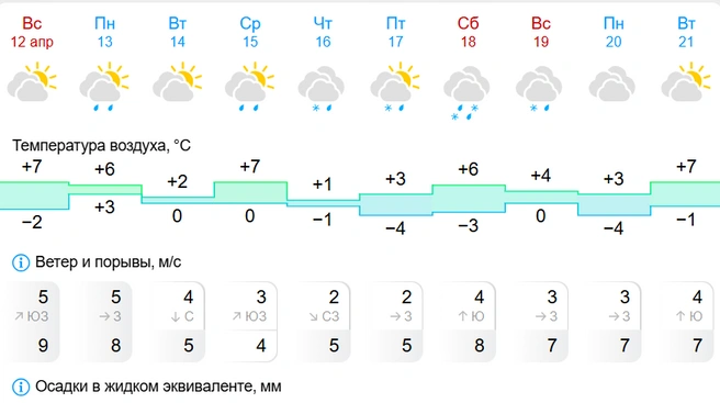 Почти каждый день осадки | Источник: Gismeteo 