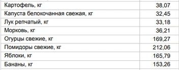 Цены на овощи и фрукты от 15 декабря | Источник: Алтайкрайстат