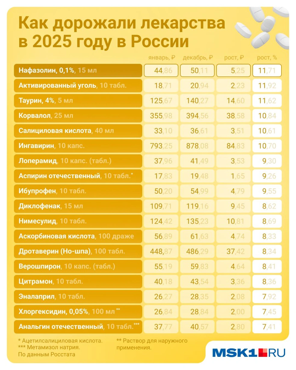 На эти фармсредства рост цен был умеренный | Источник: Евгения Бикунова / Городские медиа