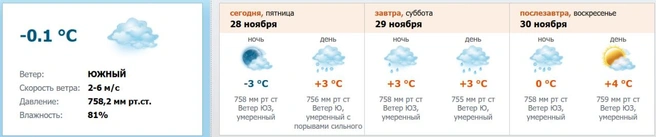 Источник: meteo.nw.ru