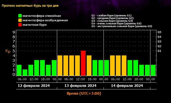 В Лаборатории солнечной астрономии предупредили о начале магнитной бури