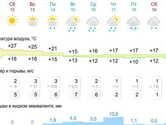 В пятницу ожидается туман | Источник: Gismeteo.ru