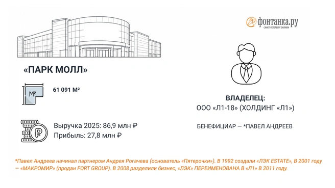 Источник: Инфографика «Фонтанки.ру»