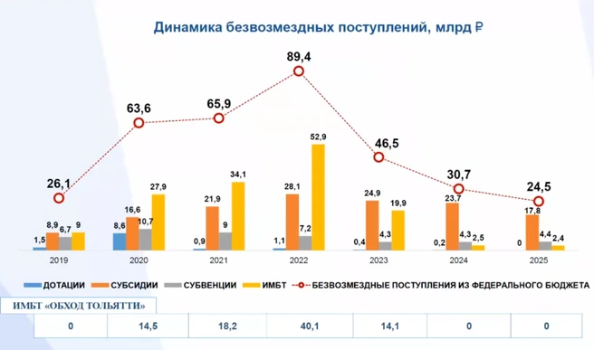 Безвозмездные поступления в бюджет Самарской области сократились в 3,7 раза | Источник: Самарская область / Vk.com