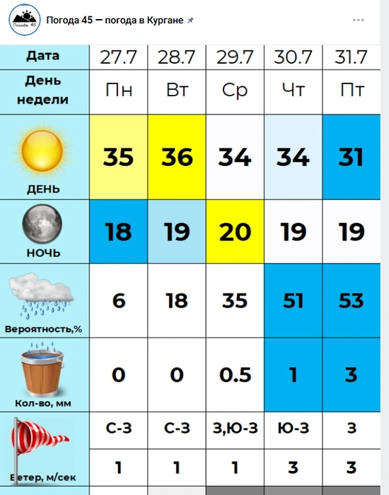 Источник: Погода 45&nbsp;— погода в Кургане