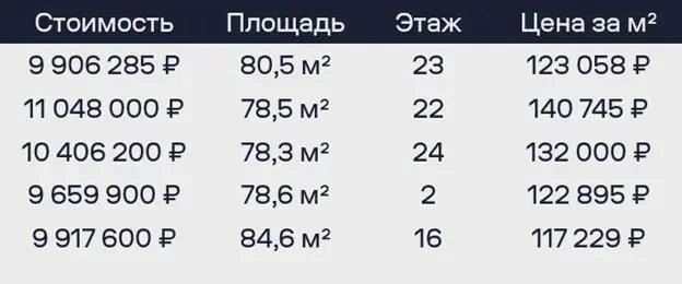 Трёхкомнатные квартиры, средняя цена за м²: 127&nbsp;366 рублей | Источник: «ГВ ДЕВЕЛОПМЕНТ»