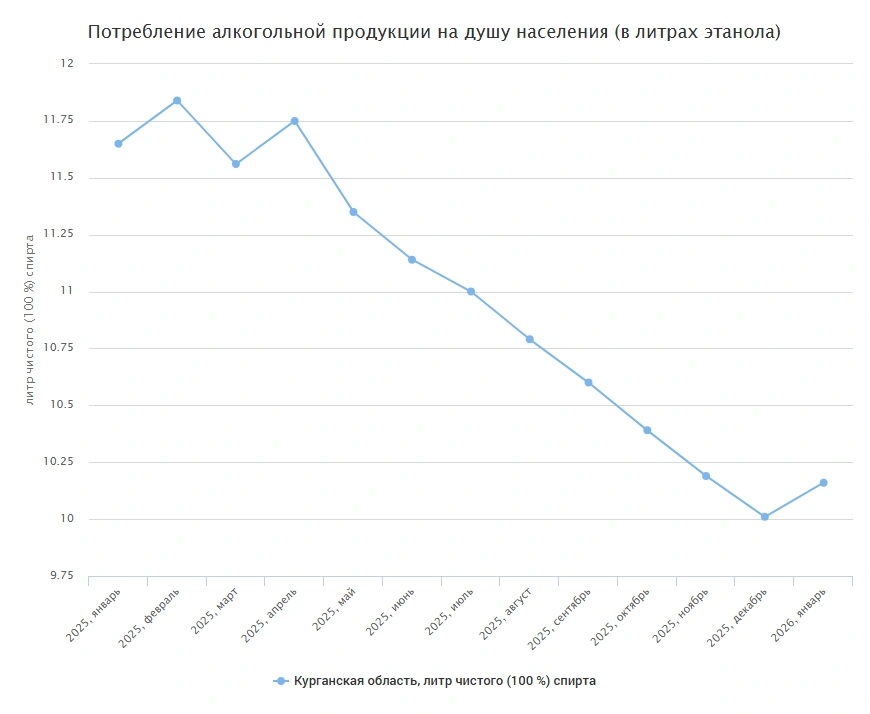 По официальной статистике потребление алкоголя сократилось за год на 1,5 литра | Источник: ЕМИСС 