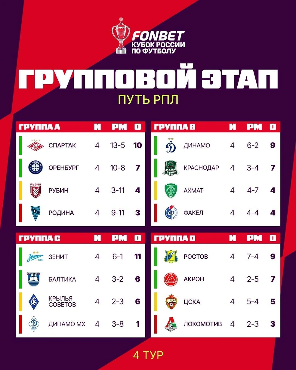 Турнирная таблица «Пути РПЛ» за 2 тура до конца | Источник: Кубок России по футболу / t.me