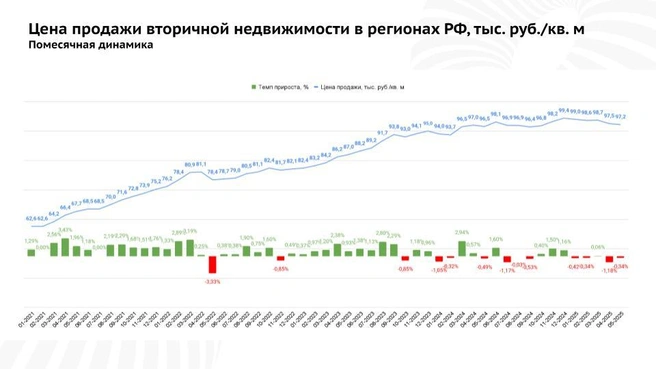 Согласно этим данным, цены на вторичное жилье падают с второй месяц подряд  | Источник: Ильдар Хусаинов / t.me