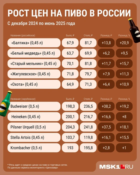 Показываем наглядно, как изменилась стоимость пива после введения акцизов | Источник: Серафима Пантыкина / Городские медиа