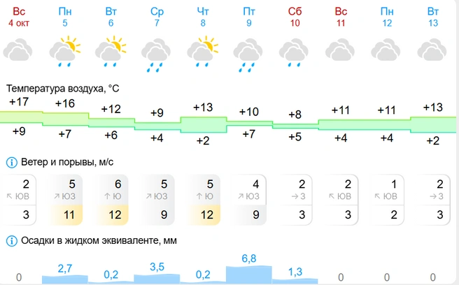 Источник: Gismeteo