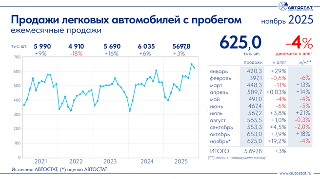 Источник: «Автостат»