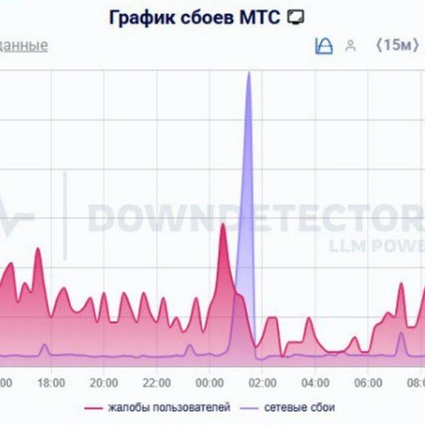 Источник: Downdetector