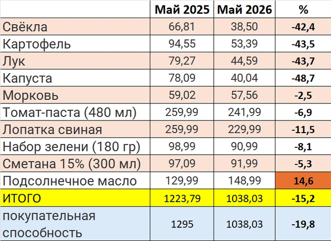 Как подешевел набор для борща в Петербурге | Источник: «Фонтанка.ру»