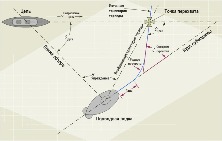 Так хитроумно выглядит ручной расчет траектории торпеды