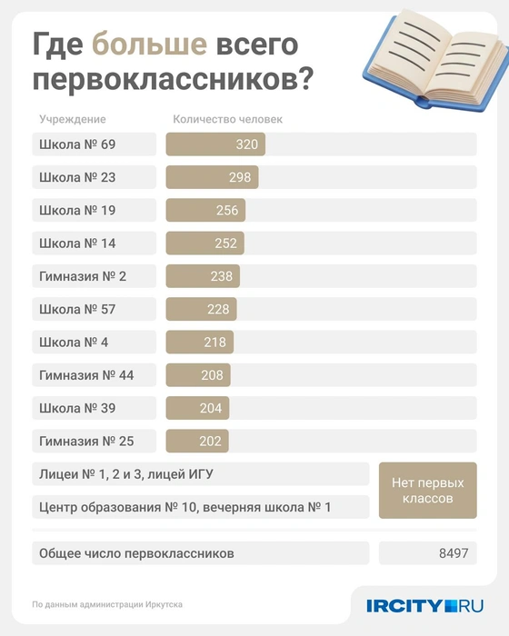 Так выглядит перечень образовательных учреждений, куда родители стремятся отдать своих чад | Источник: Юрий Скулыбердин / Городские медиа