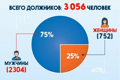 Четверть должников по алиментам на Сахалине - женщины