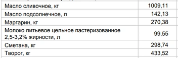 Цены на «молочку» от 29 июня | Источник: Алтайкрайстат