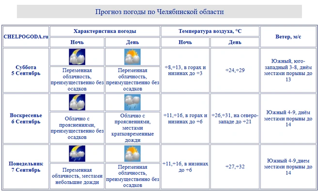 Источник: сhelpogoda.ru